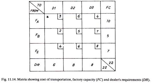 Cost of Transportation, Factory Capacity and Dealer's Requirements