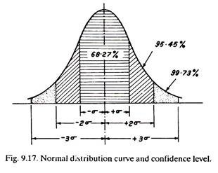 Normal Distribution Curve and Confidence Level