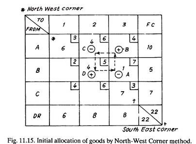 उत्तर-पश्चिम कॉर्नर विधि द्वारा माल का प्रारंभिक आवंटन