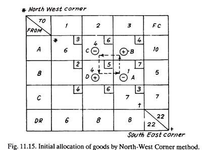 Initial Allocation of Goods by North-West Corner Method