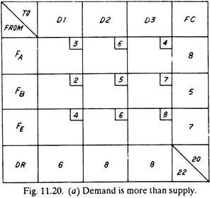 Demand is more than Supply