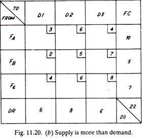 Supply is more than Demand