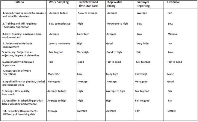 Comparion of Work Measurement Techniques