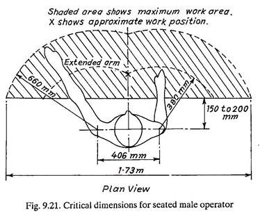 Critical Dimensions for Seated Male Operator