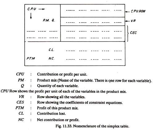 Nomenclature of the Simplex Table