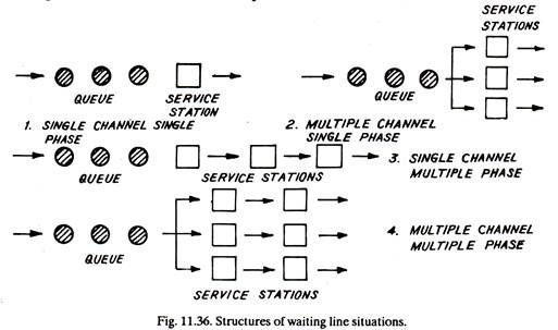 Structure of Waiting Line Situations