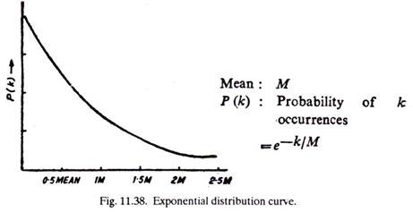 Exponential Distribution Curve