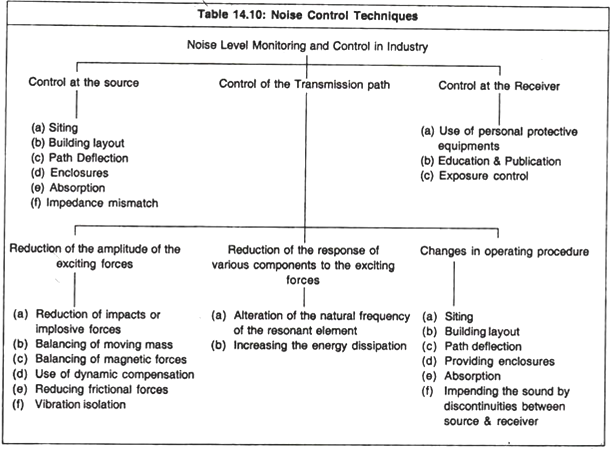 Noise Control Technique