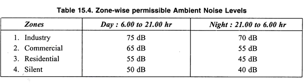 Zone-Wise permissible ambient noise levels