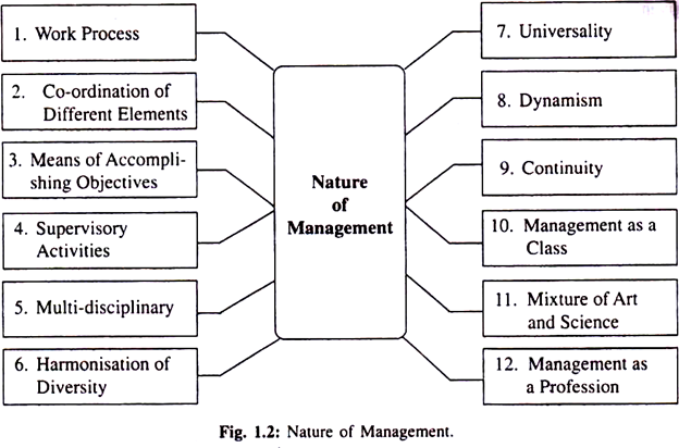Nature of Management