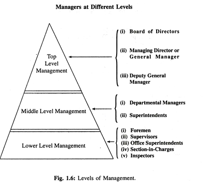 Levels of Management