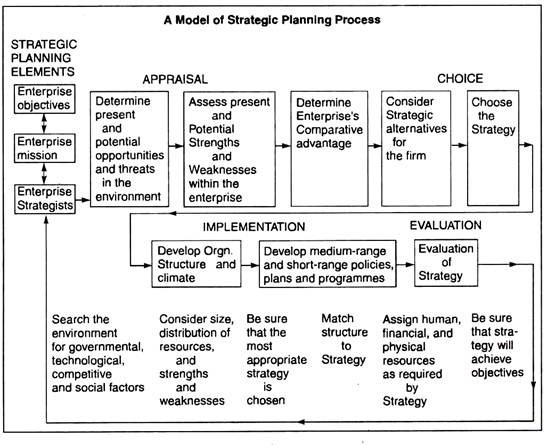 A Model of Strategic Planning Process 
