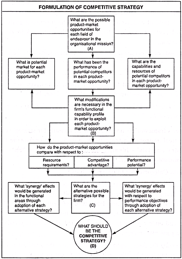 Formulation of Competitive Strategy