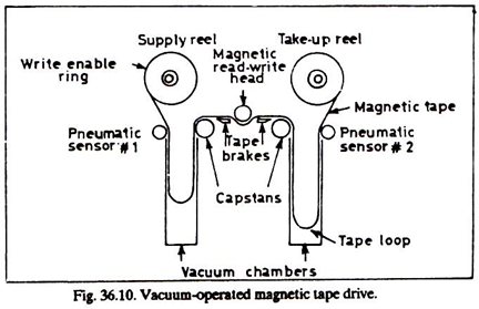 Vacuum-Operated Magnetic Tape Drive