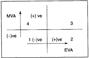 EVA and MVA Parameters