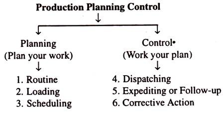 functions of production planning and control
