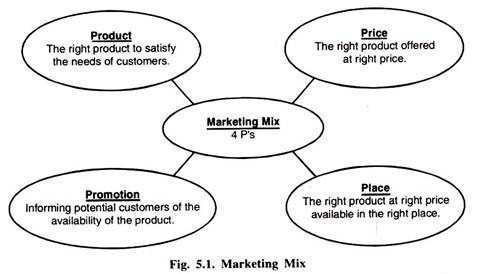 4 Ps Marketing Mix | Marketing