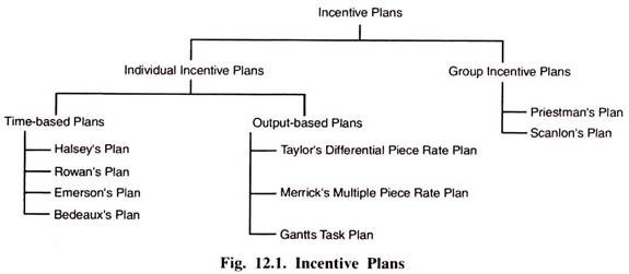 Types Of Incentive Plans Wages Human Resource Management