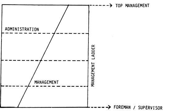 Administration and Management