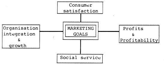 Objective of Marketing