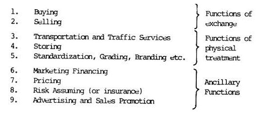 Important Functions of Marketing Organisation