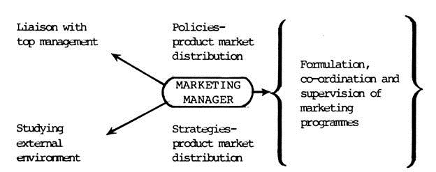Tie functions of a Marketing Manager
