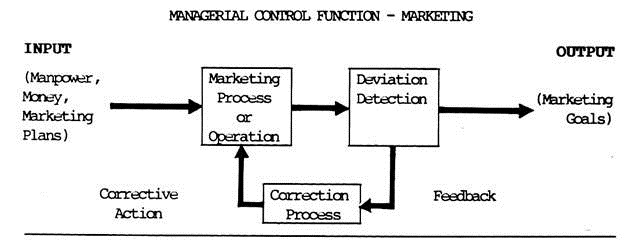Managerial Control Function