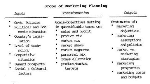 Scope of Marketing Planning