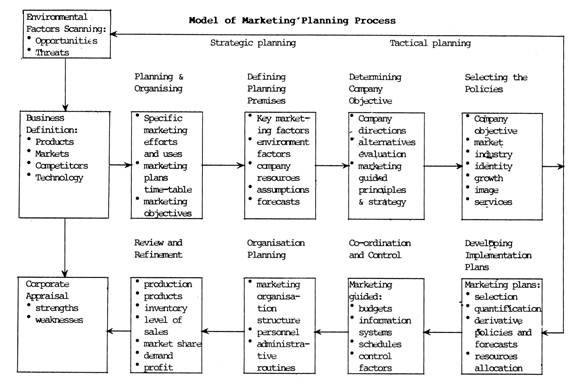 Model of Marketing Planning Process
