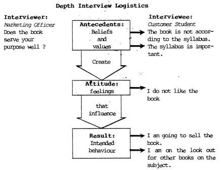 Depth interview technique