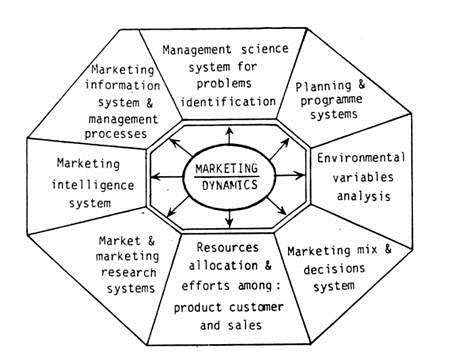 Marketing Information System