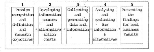 Marketing research process