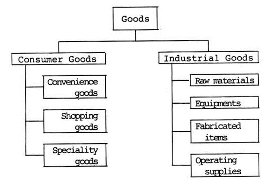 Classification of Goods