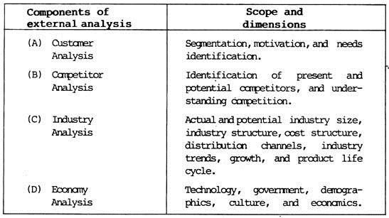 Component of external analysi and Scope and dimensions