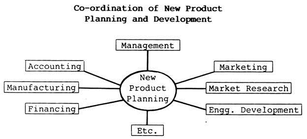 नए उत्पाद योजना और विकास का समन्वय