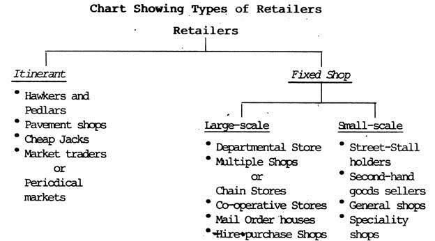 Types of Retailers