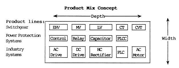 Product Mix Concept