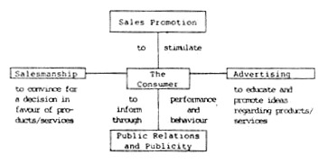 Role of Promotion in Marketing