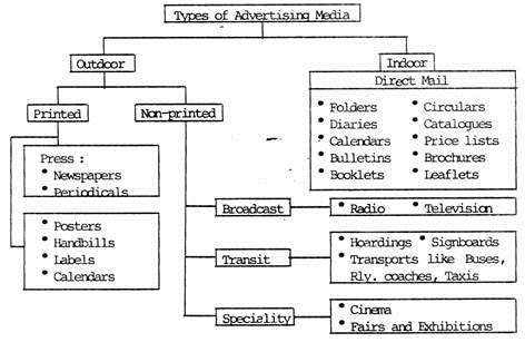 Types of Advertising Media