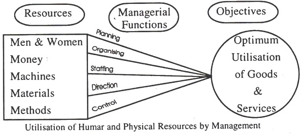 Ulitisation of Humar and Physical Resources by Management