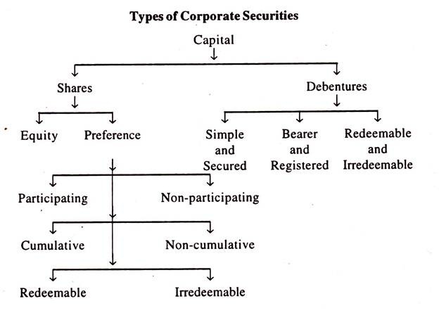 Types of Corporate Securities