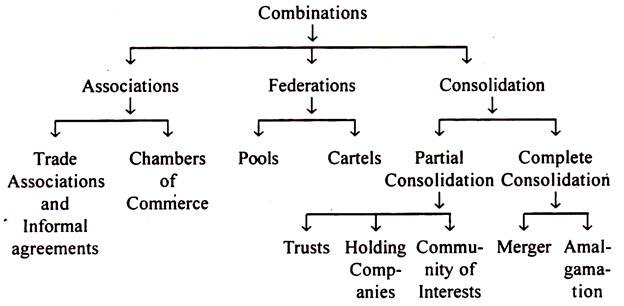 Types of Combinations