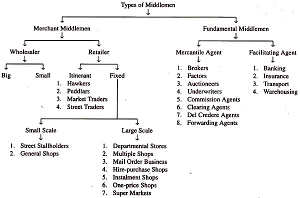 Types of Middlemen
