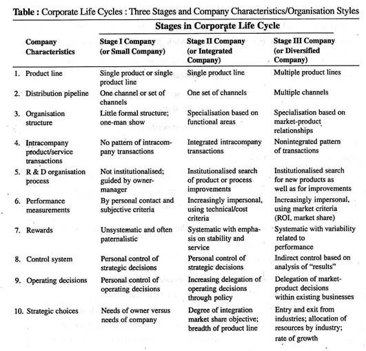 Corporate Life Cycles