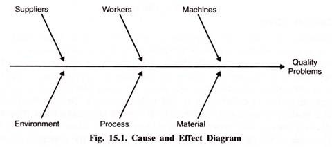 Cause and Effect Diagram 