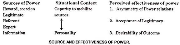 Source and Effectiveness of Power