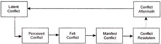 Conflict Process