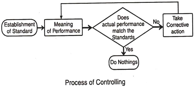 Process of Controlling