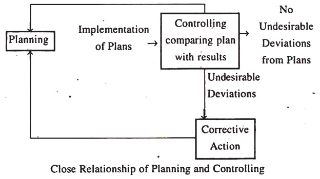 Close Relationship of Planning and Controlling