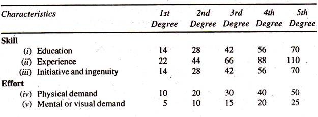 Points Assigned to Characteristics and Degrees